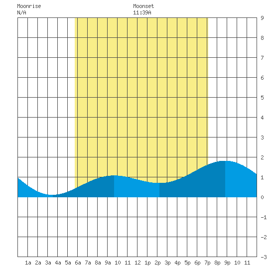 Kawaihae tide chart for Wednesday, June 30, 2021