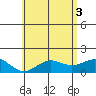 Kawaihae tide chart for Thursday, June 3, 2021