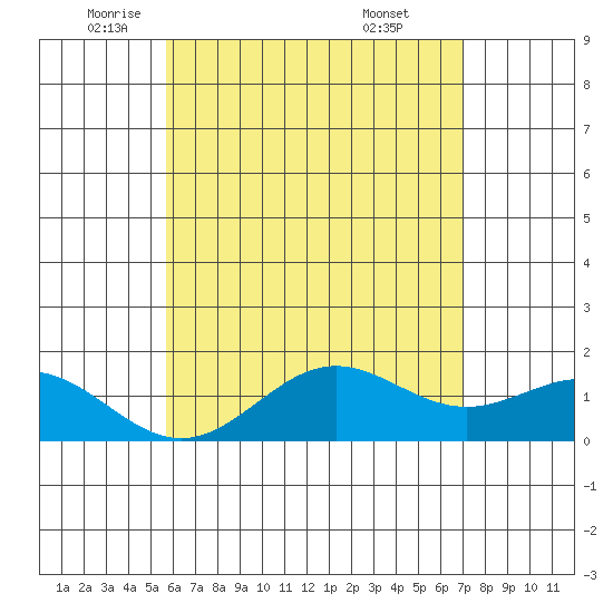 Kawaihae tide chart for Friday, June 4, 2021