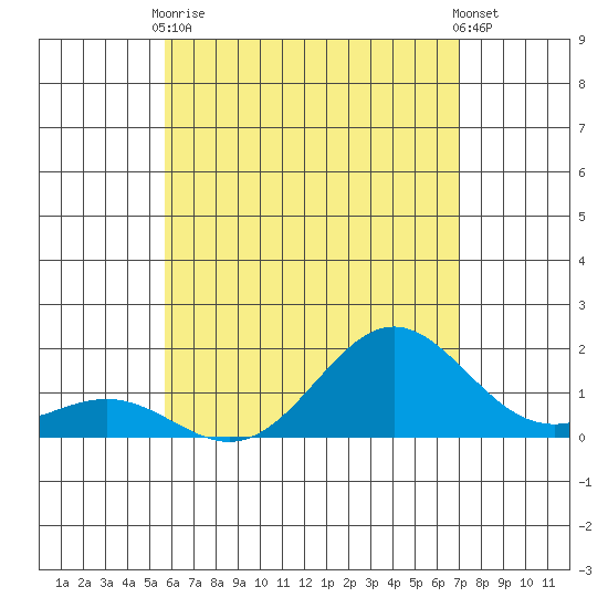 Kawaihae tide chart for Wednesday, June 9, 2021
