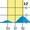 Kawaihae tide chart for Monday, July 12, 2021