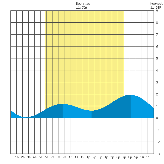 Kawaihae tide chart for Thursday, July 15, 2021