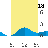 Kawaihae tide chart for Sunday, July 18, 2021