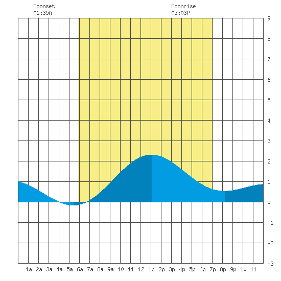 Kawaihae tide chart for Monday, July 19, 2021