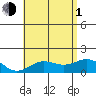 Kawaihae tide chart for Thursday, July 1, 2021