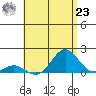 Kawaihae tide chart for Friday, July 23, 2021