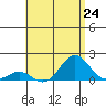 Kawaihae tide chart for Saturday, July 24, 2021