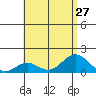 Kawaihae tide chart for Tuesday, July 27, 2021