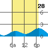 Kawaihae tide chart for Wednesday, July 28, 2021