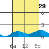 Kawaihae tide chart for Thursday, July 29, 2021