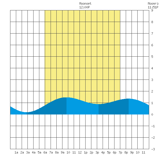 Kawaihae tide chart for Friday, July 30, 2021