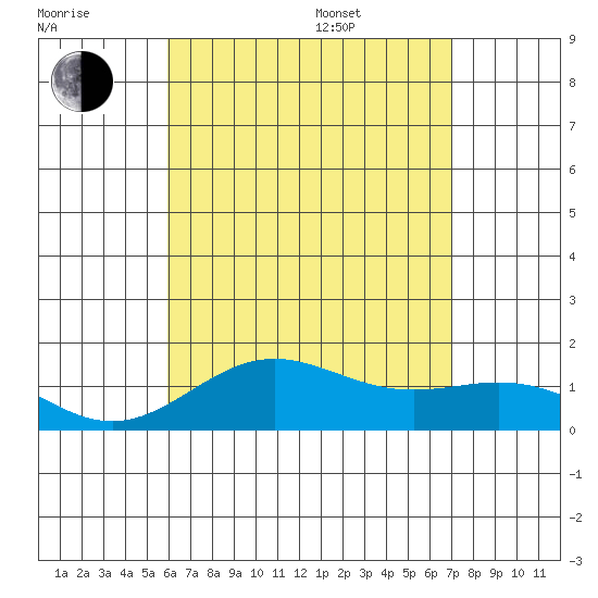 Kawaihae tide chart for Saturday, July 31, 2021