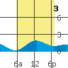 Kawaihae tide chart for Saturday, July 3, 2021