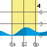 Kawaihae tide chart for Sunday, July 4, 2021