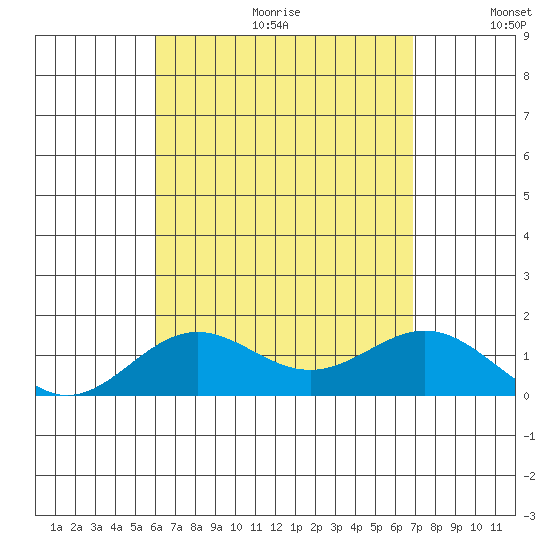 Kawaihae tide chart for Friday, August 13, 2021
