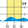 Kawaihae tide chart for Saturday, August 14, 2021