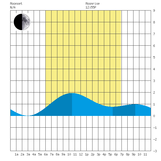 Kawaihae tide chart for Sunday, August 15, 2021