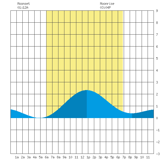 Kawaihae tide chart for Tuesday, August 17, 2021