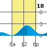 Kawaihae tide chart for Wednesday, August 18, 2021