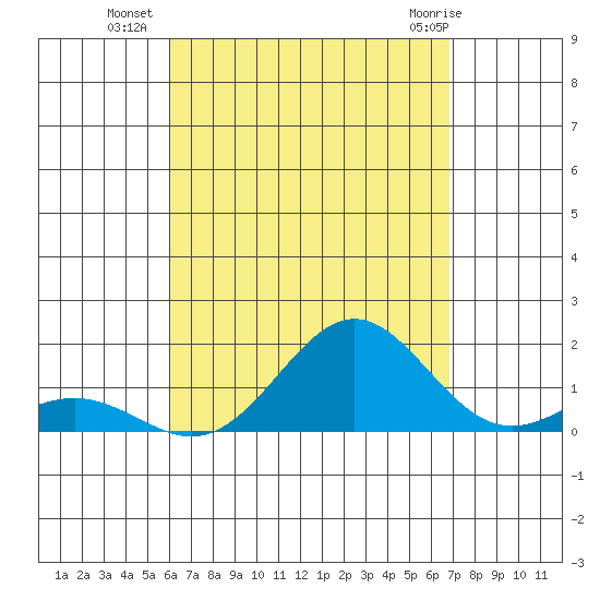 Kawaihae tide chart for Thursday, August 19, 2021
