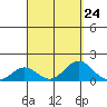 Kawaihae tide chart for Tuesday, August 24, 2021