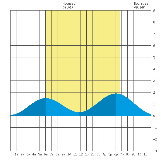 Kawaihae tide chart for Wednesday, August 25, 2021