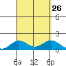 Kawaihae tide chart for Thursday, August 26, 2021