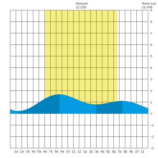 Kawaihae tide chart for Saturday, August 28, 2021