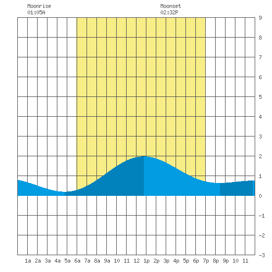 Kawaihae tide chart for Monday, August 2, 2021