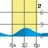 Kawaihae tide chart for Monday, August 2, 2021