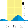 Kawaihae tide chart for Friday, August 6, 2021