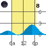 Kawaihae tide chart for Sunday, August 8, 2021