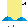 Kawaihae tide chart for Friday, September 10, 2021