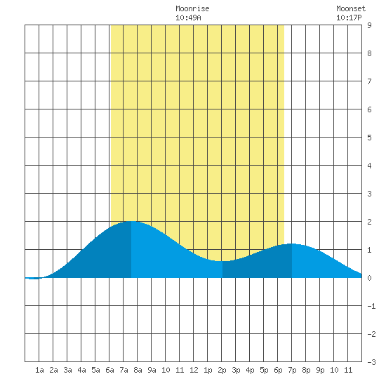 Kawaihae tide chart for Saturday, September 11, 2021