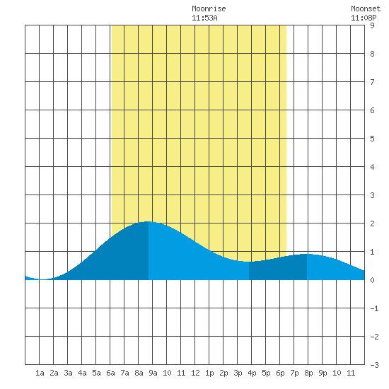 Kawaihae tide chart for Sunday, September 12, 2021