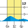 Kawaihae tide chart for Sunday, September 12, 2021