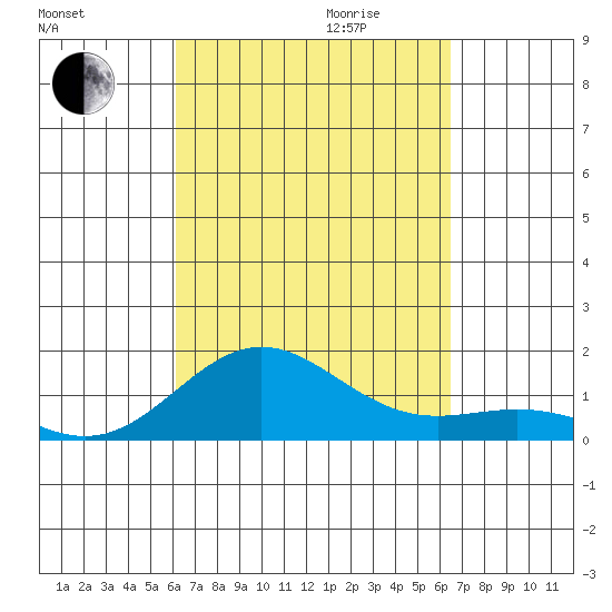 Kawaihae tide chart for Monday, September 13, 2021