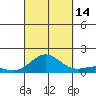 Kawaihae tide chart for Tuesday, September 14, 2021
