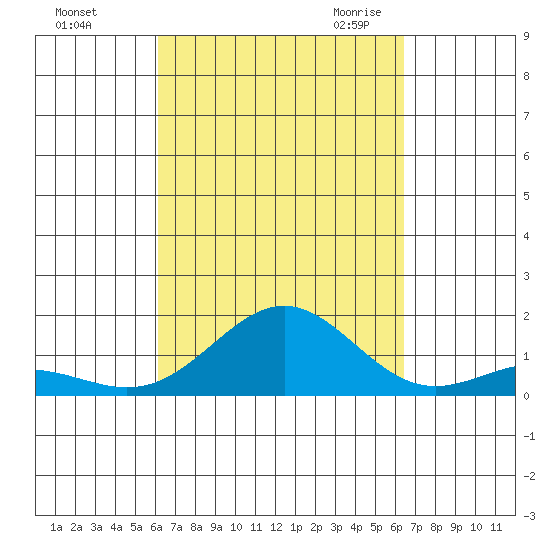 Kawaihae tide chart for Wednesday, September 15, 2021