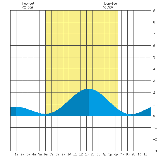 Kawaihae tide chart for Thursday, September 16, 2021