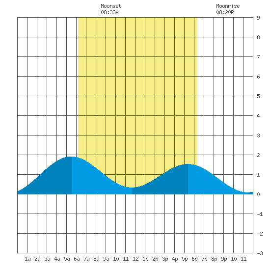 Kawaihae tide chart for Thursday, September 23, 2021