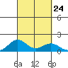 Kawaihae tide chart for Friday, September 24, 2021