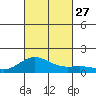 Kawaihae tide chart for Monday, September 27, 2021