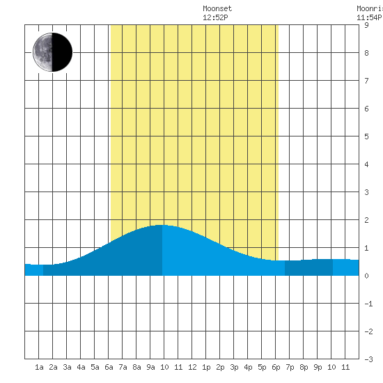 Kawaihae tide chart for Tuesday, September 28, 2021