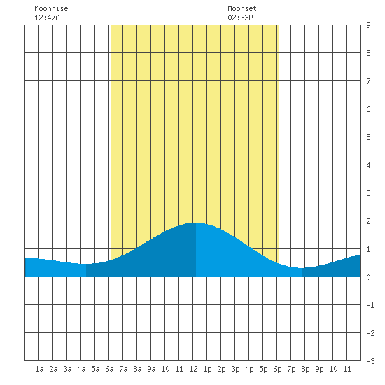 Kawaihae tide chart for Thursday, September 30, 2021