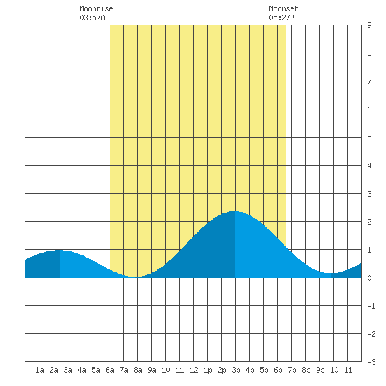Kawaihae tide chart for Saturday, September 4, 2021