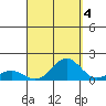 Kawaihae tide chart for Saturday, September 4, 2021