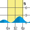 Kawaihae tide chart for Sunday, September 5, 2021