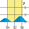Kawaihae tide chart for Tuesday, September 7, 2021