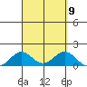 Kawaihae tide chart for Thursday, September 9, 2021